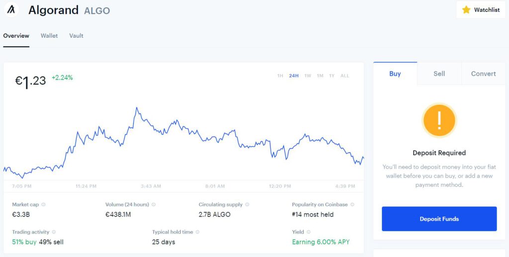 Coinbase Algorand (ALGO) overzicht